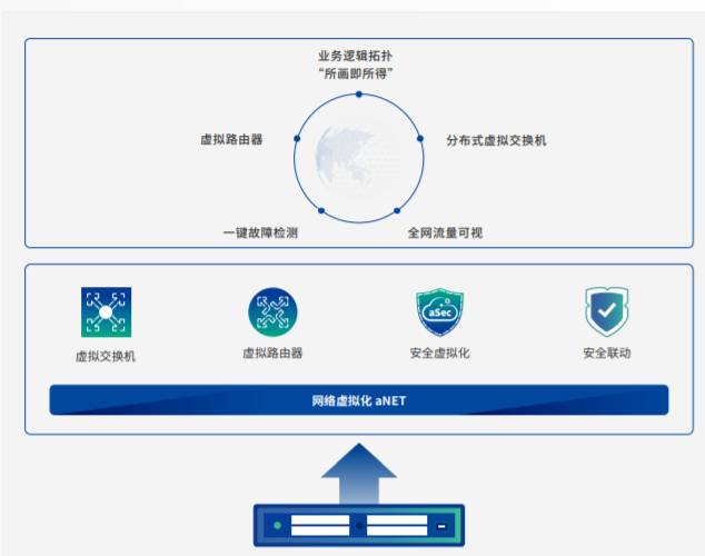 網絡虛拟化aNET