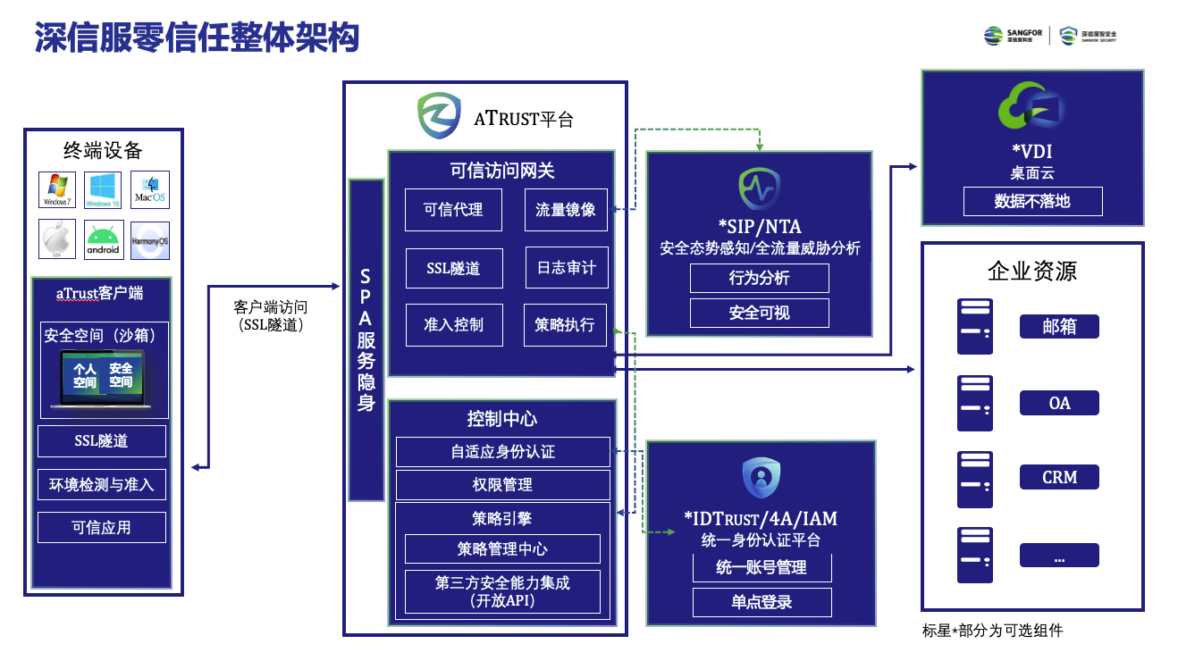 零信任aTrust